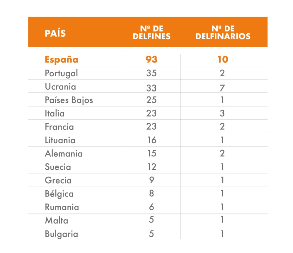 Ranking delfines encerrados